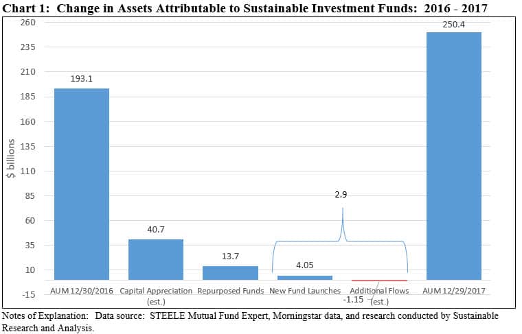 change in assets attribute to Sustainable Invest Funds 2016-2017