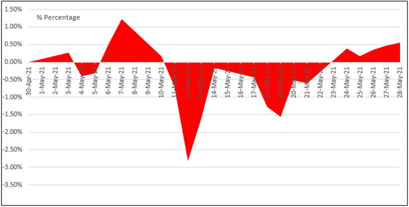 S&P 500 cumulative price