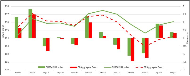 SUSTAIN Large Cap Equity Fund Index Performance