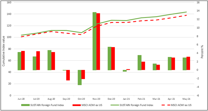 SUSTAIN Large Cap Equity Fund Index Performance