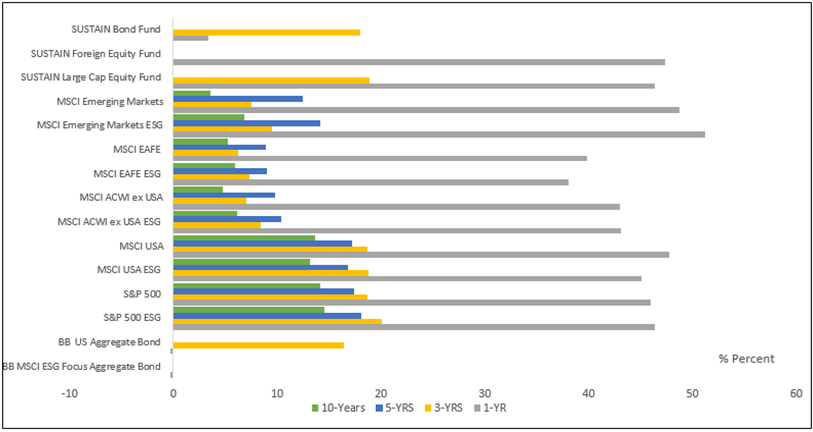 ESG indices and total return performance