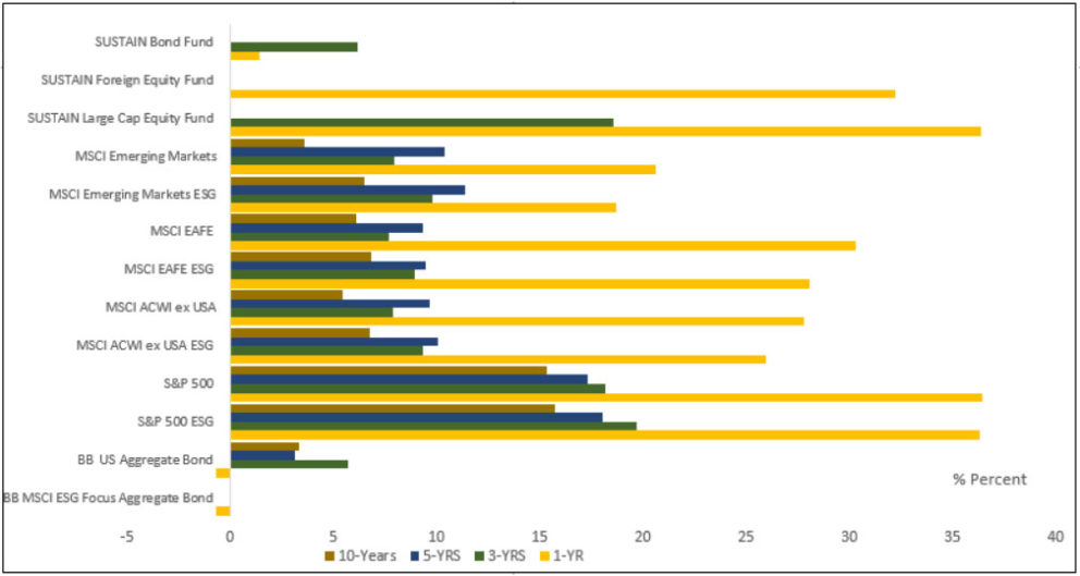 Chart 2: Selected ESG indices and total return performance results to July 2021