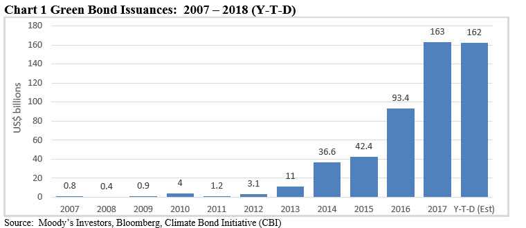 Green Bond Issuances: 2007-2018