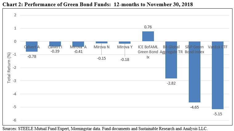 Performance of Green Bond Funds: 12-months to November 30,2018