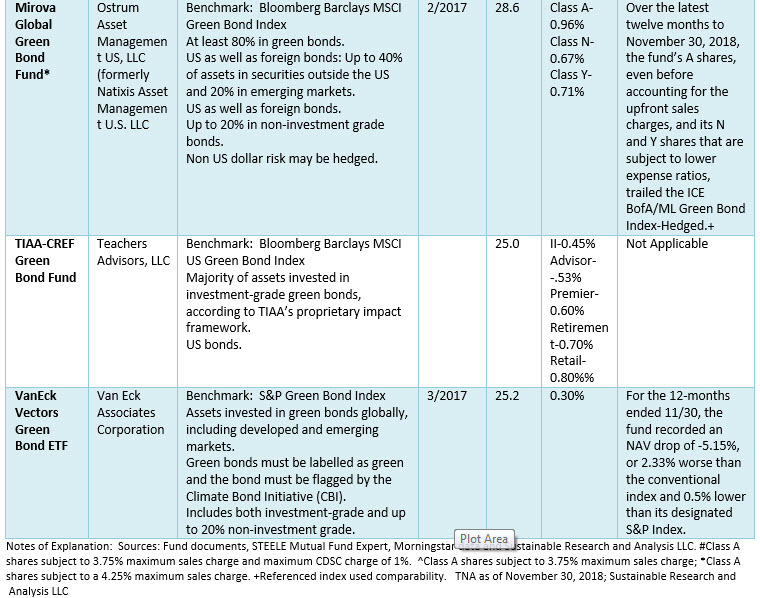 Green Bond Fund List